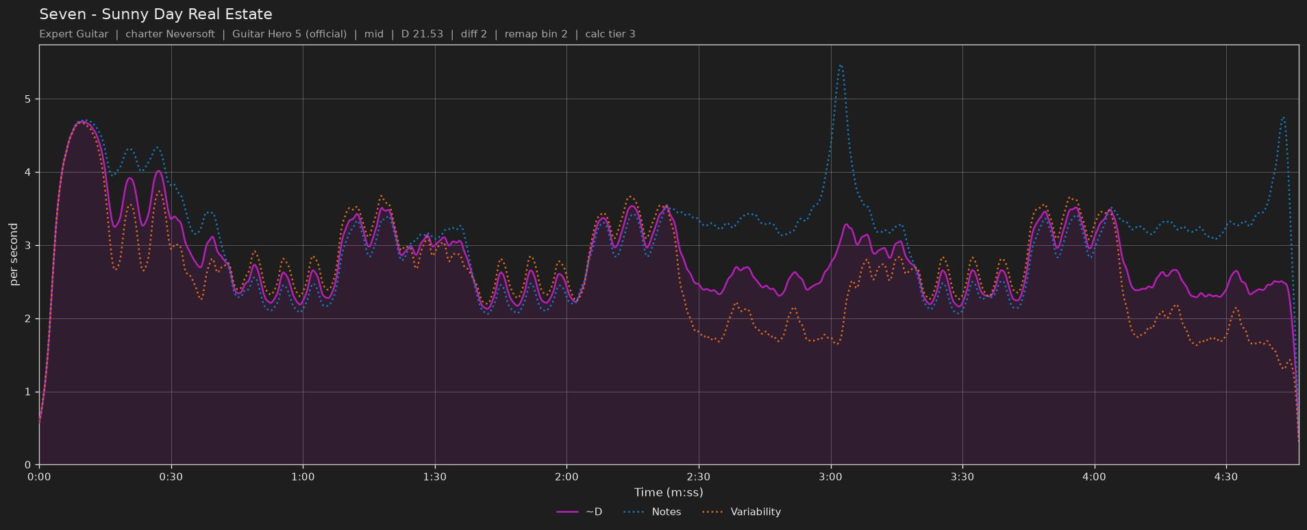 Difficulty graph of Seven by Sunny Day Real Estate: notes per second, fret changes per second and their geometric mean over time