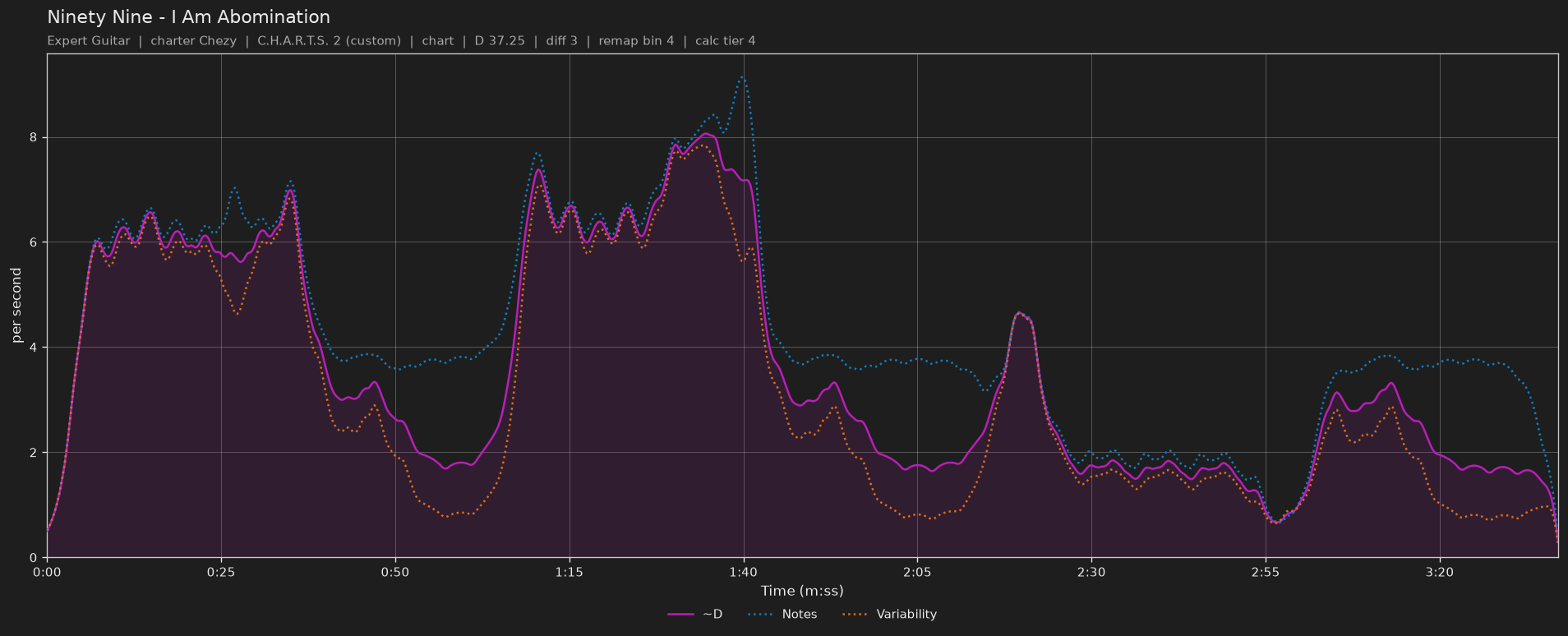 Difficulty graph of Ninety Nine by I Am Abomination: notes per second, fret changes per second and their geometric mean over time