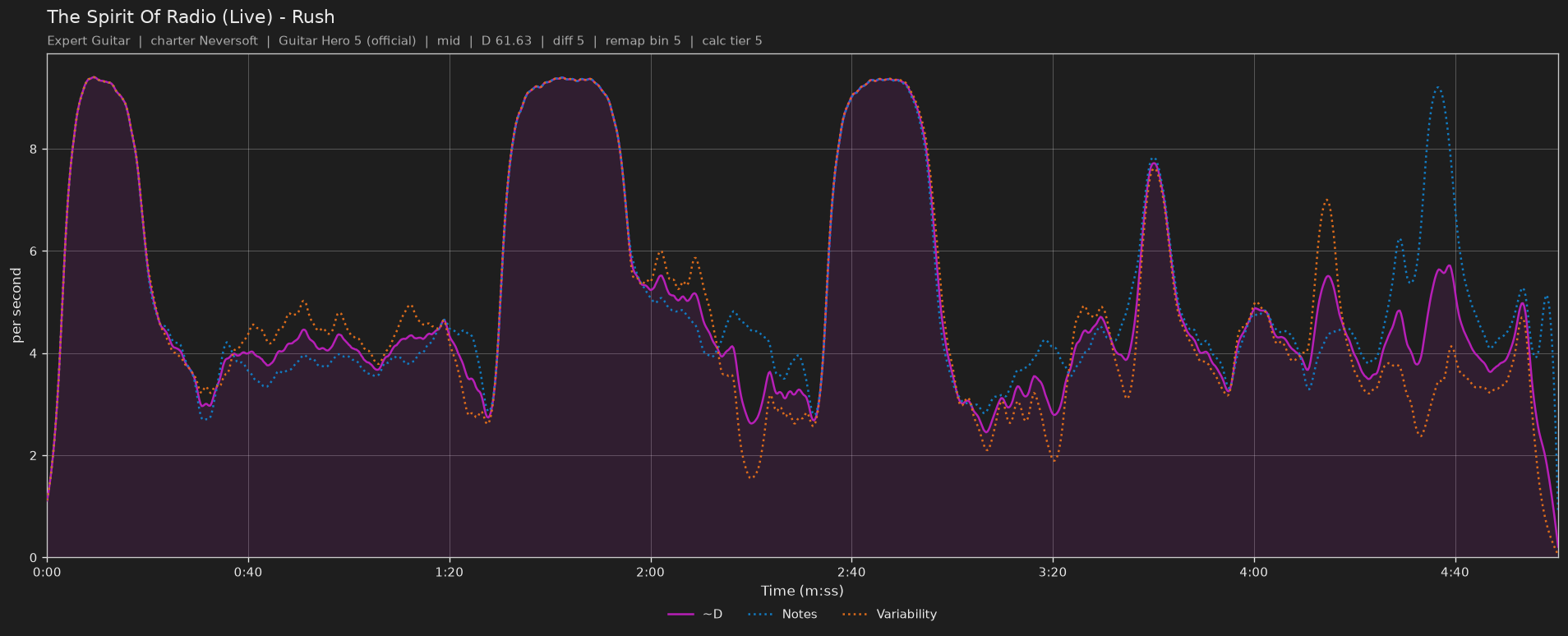 Difficulty graph of The Spirit Of Radio (Live) by Rush: notes per second, fret changes per second and their geometric mean over time