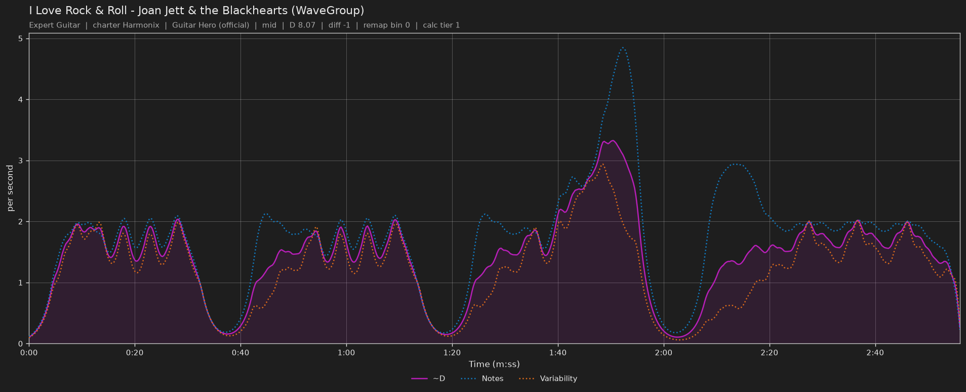 Difficulty graph of I Love Rock & Roll by Joan Jett & the Blackhearts (WaveGroup): notes per second, fret changes per second and their geometric mean over time