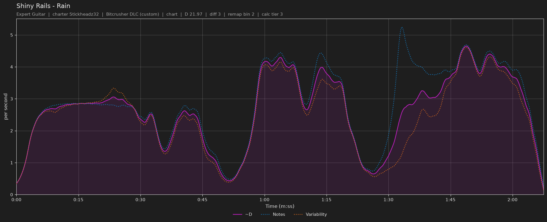 Difficulty graph of Shiny Rails by Rain: notes per second, fret changes per second and their geometric mean over time