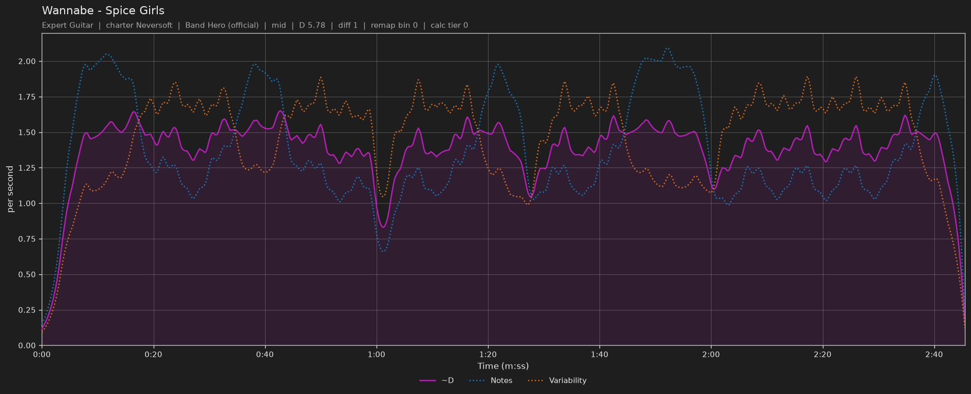 Difficulty graph of Wannabe by Spice Girls: notes per second, fret changes per second and their geometric mean over time