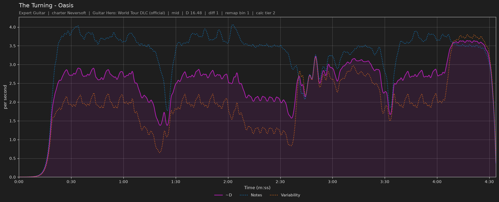 Difficulty graph of The Turning by Oasis: notes per second, fret changes per second and their geometric mean over time