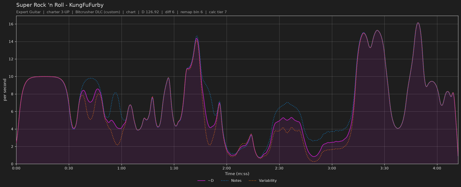 Difficulty graph of Super Rock 'n Roll by KungFuFurby: notes per second, fret changes per second and their geometric mean over time