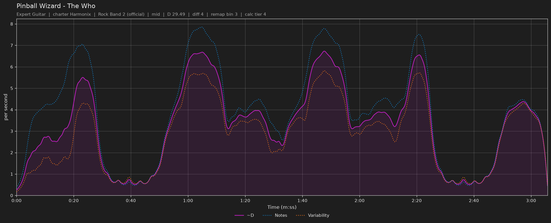 Difficulty graph of Pinball Wizard by The Who: notes per second, fret changes per second and their geometric mean over time
