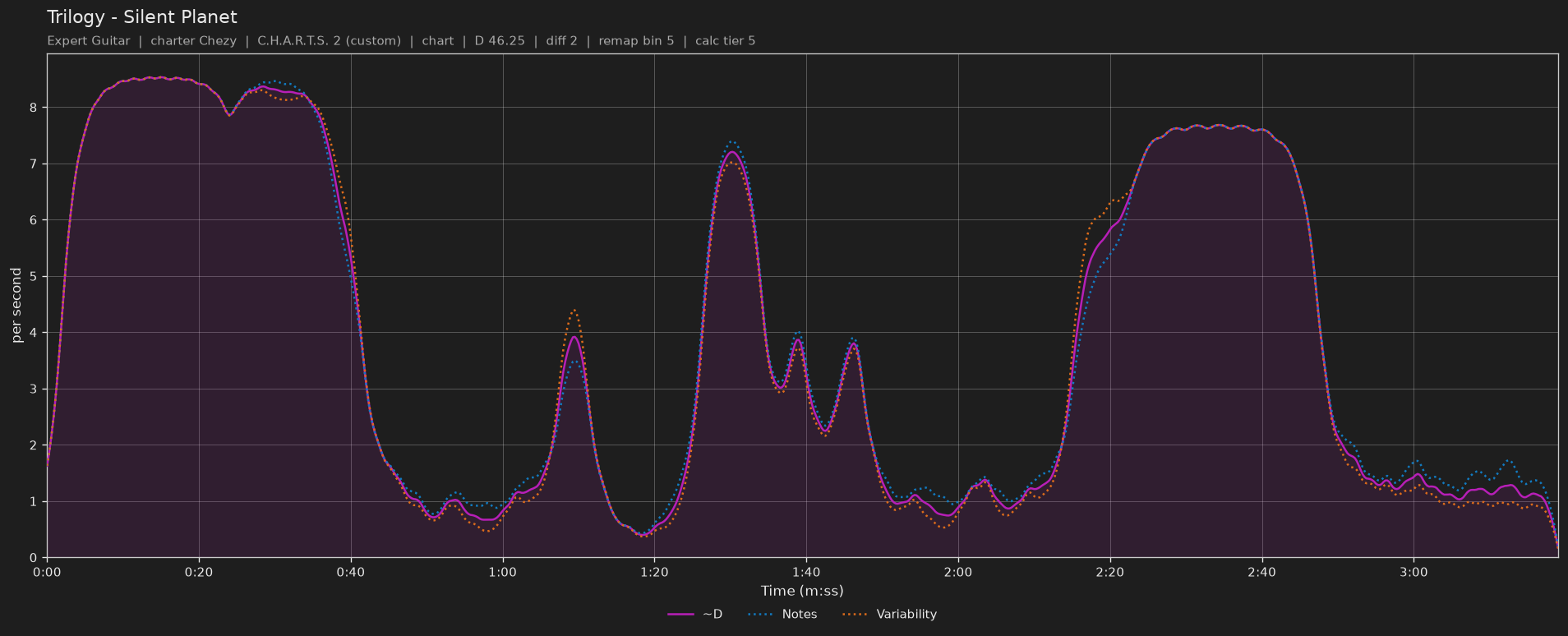 Difficulty graph of Trilogy by Silent Planet: notes per second, fret changes per second and their geometric mean over time