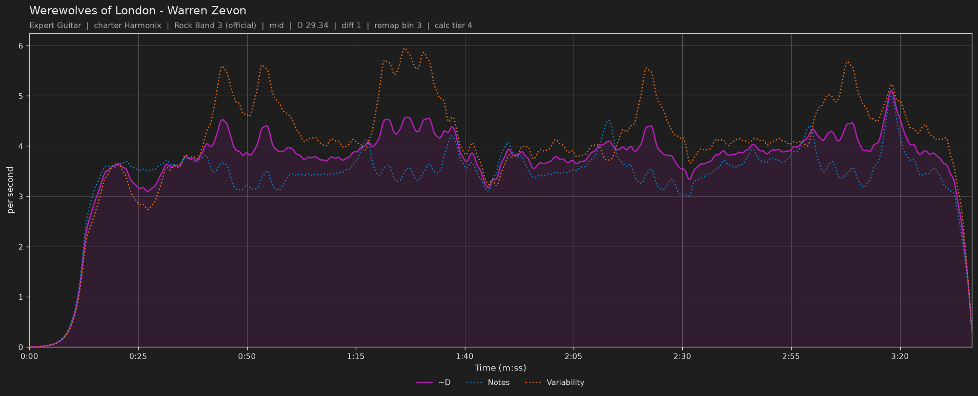 Difficulty graph of Werewolves of London by Warren Zevon: notes per second, fret changes per second and their geometric mean over time