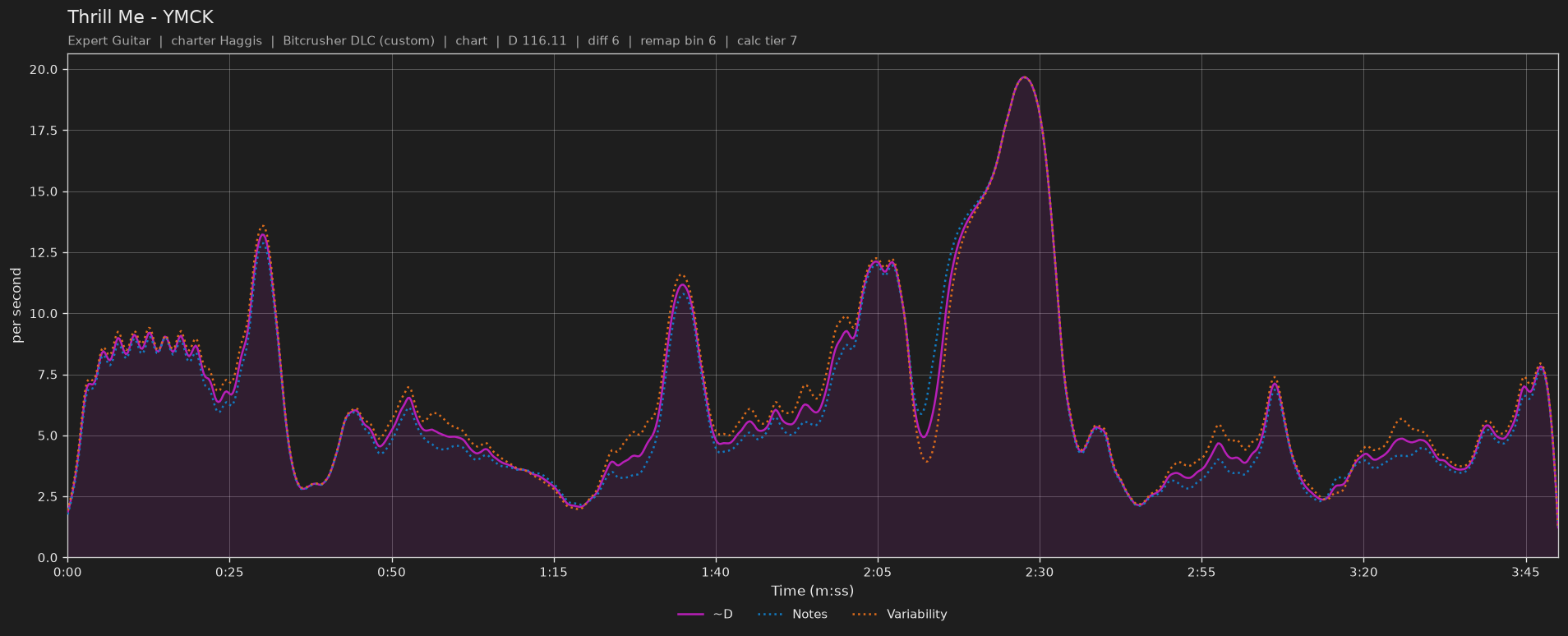 Difficulty graph of Thrill Me by YMCK: notes per second, fret changes per second and their geometric mean over time