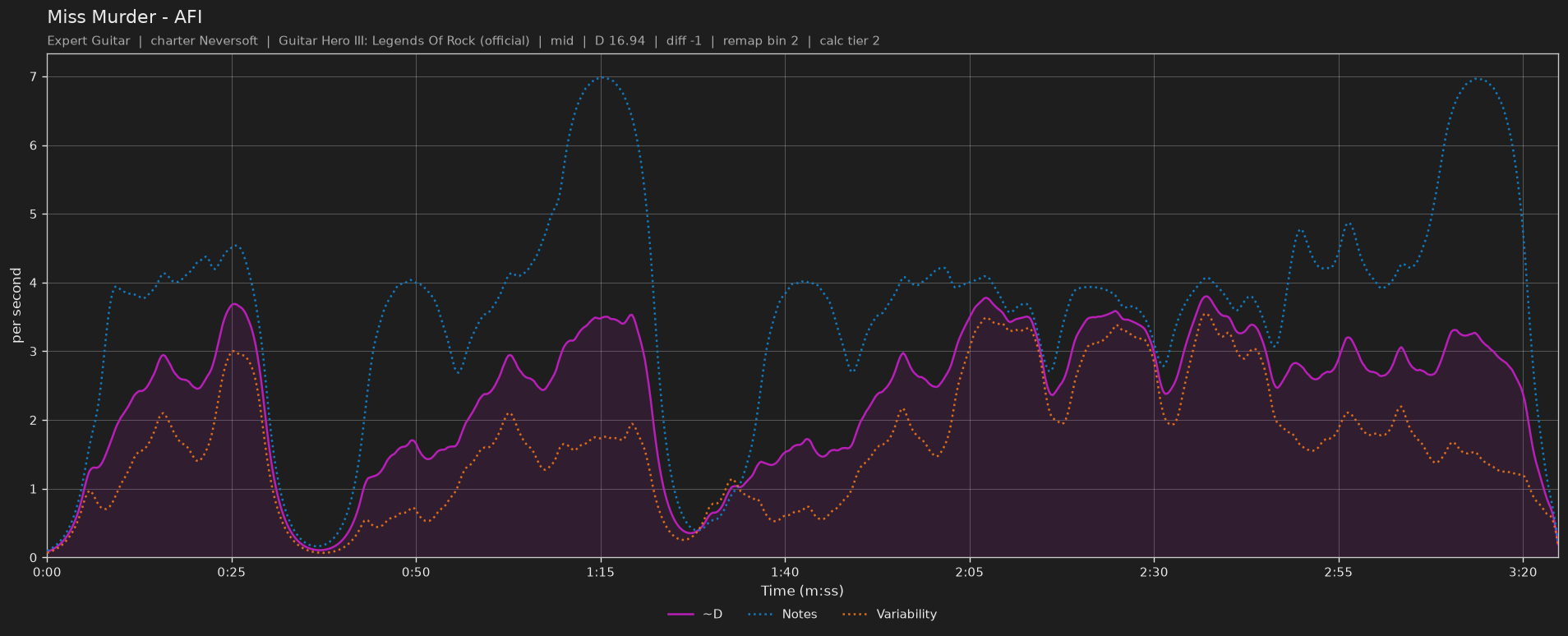 Difficulty graph of Miss Murder by AFI: notes per second, fret changes per second and their geometric mean over time