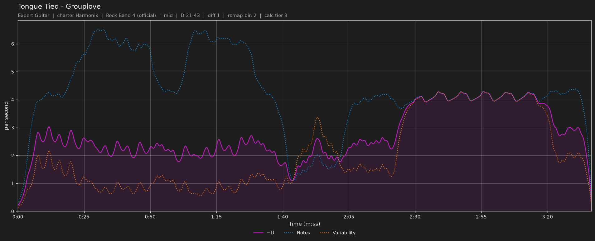 Difficulty graph of Tongue Tied by Grouplove: notes per second, fret changes per second and their geometric mean over time