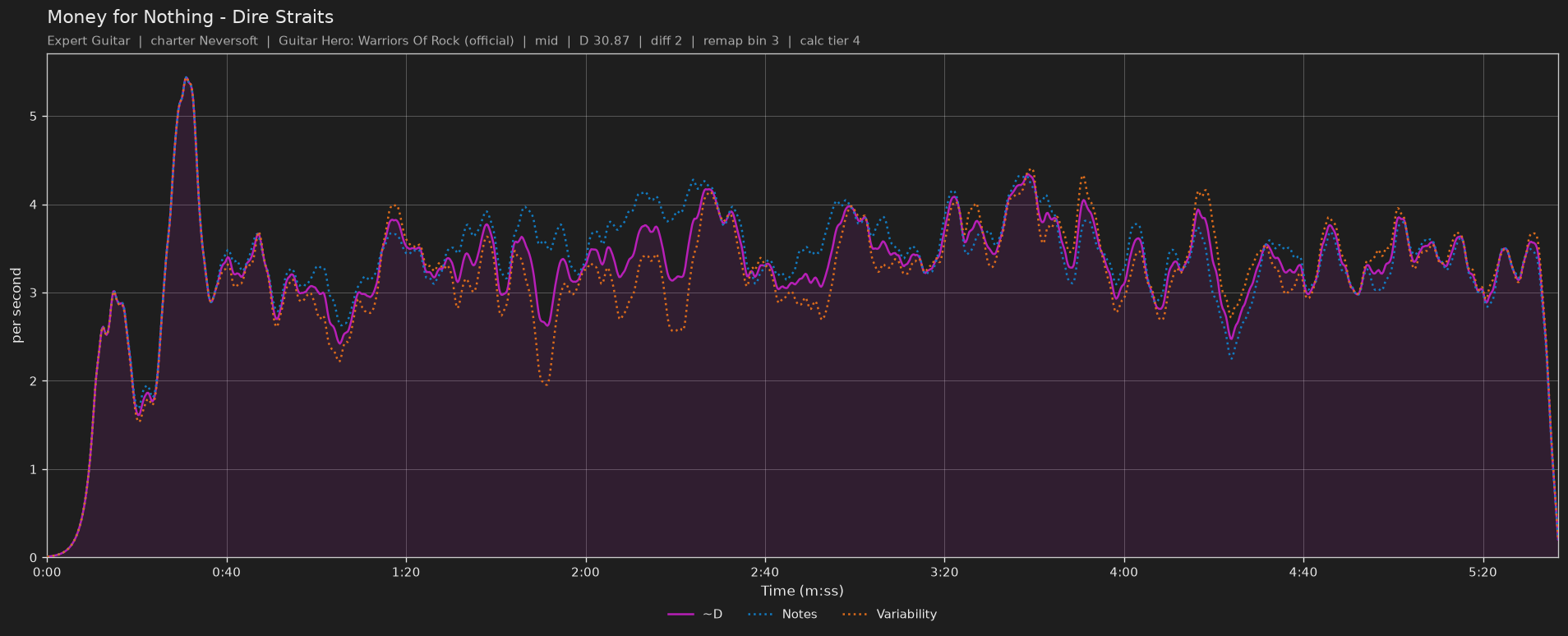 Difficulty graph of Money for Nothing by Dire Straits: notes per second, fret changes per second and their geometric mean over time