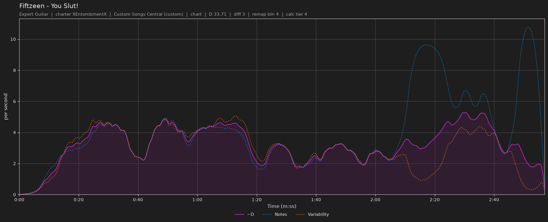 Difficulty graph of Fiftzeen by You Slut!: notes per second, fret changes per second and their geometric mean over time
