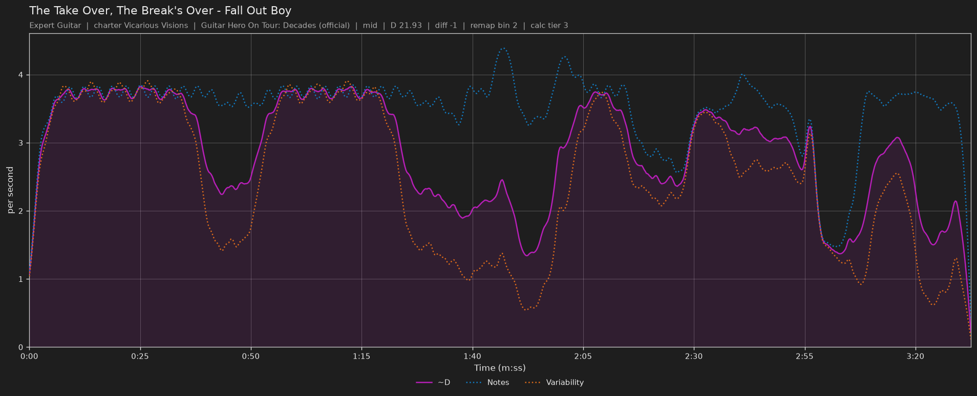 Difficulty graph of The Take Over, The Break's Over by Fall Out Boy: notes per second, fret changes per second and their geometric mean over time