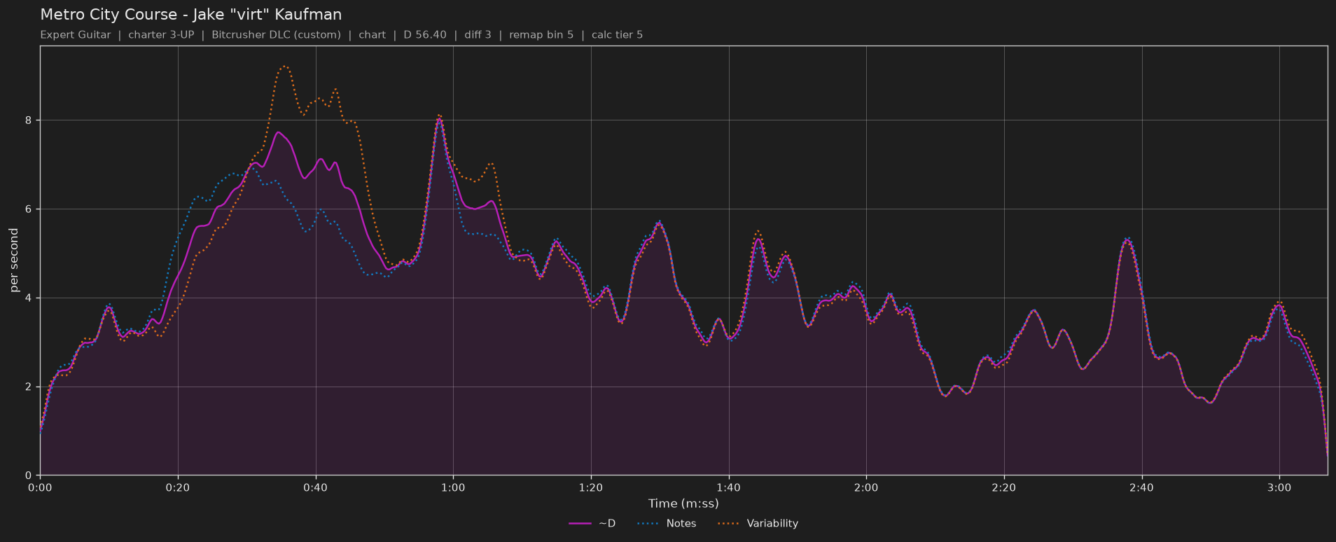 Difficulty graph of Metro City Course by Jake "virt" Kaufman: notes per second, fret changes per second and their geometric mean over time