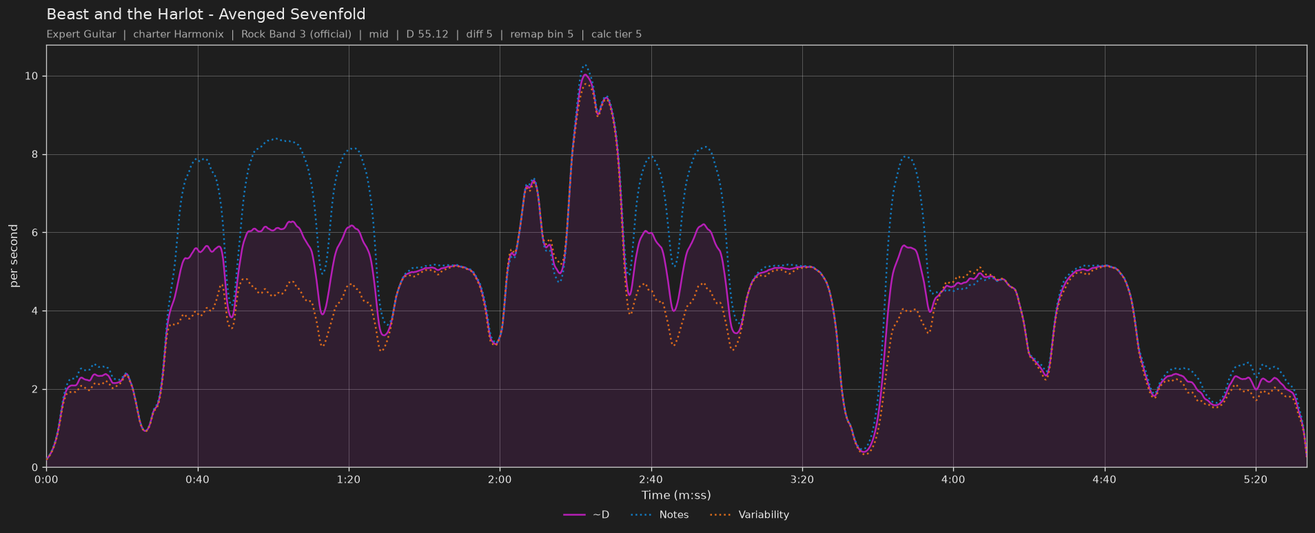 Difficulty graph of Beast and the Harlot by Avenged Sevenfold: notes per second, fret changes per second and their geometric mean over time