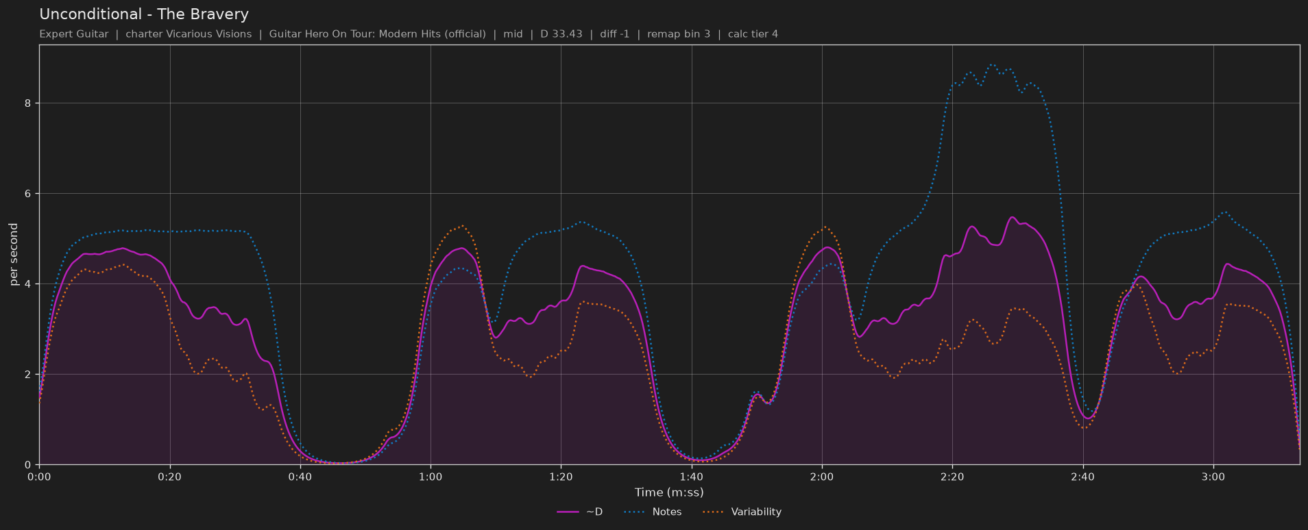 Difficulty graph of Unconditional by The Bravery: notes per second, fret changes per second and their geometric mean over time