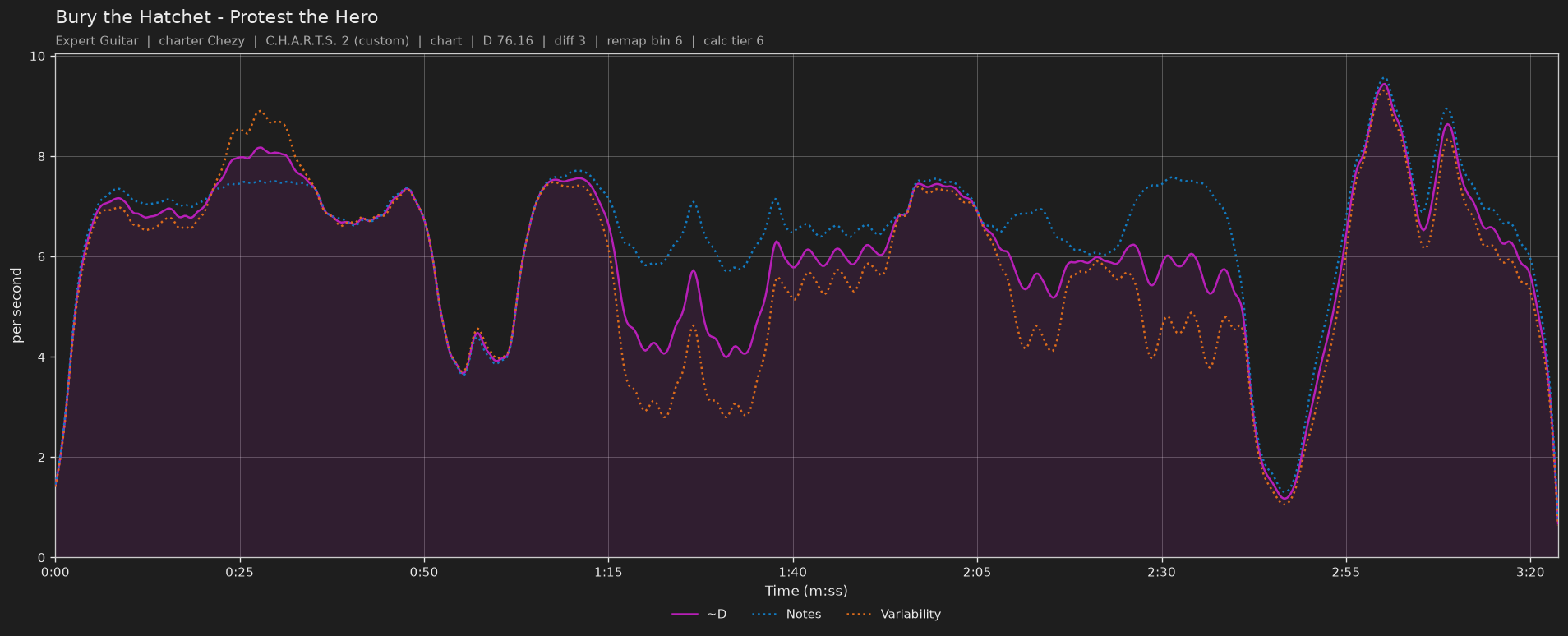 Difficulty graph of Bury the Hatchet by Protest the Hero: notes per second, fret changes per second and their geometric mean over time