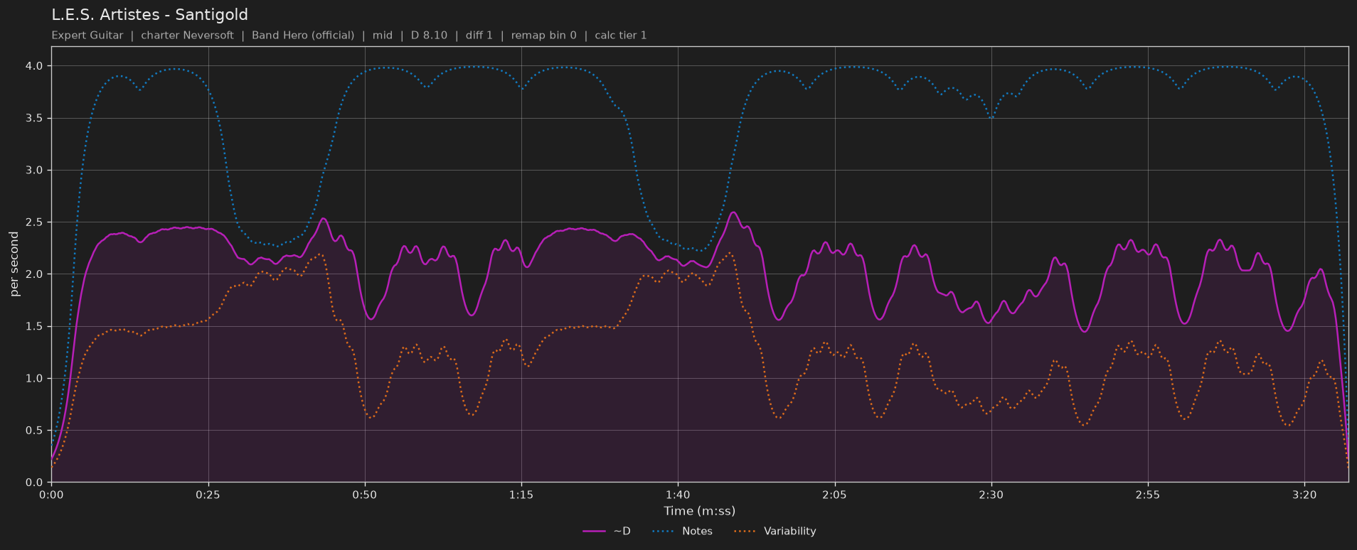 Difficulty graph of L.E.S. Artistes by Santigold: notes per second, fret changes per second and their geometric mean over time