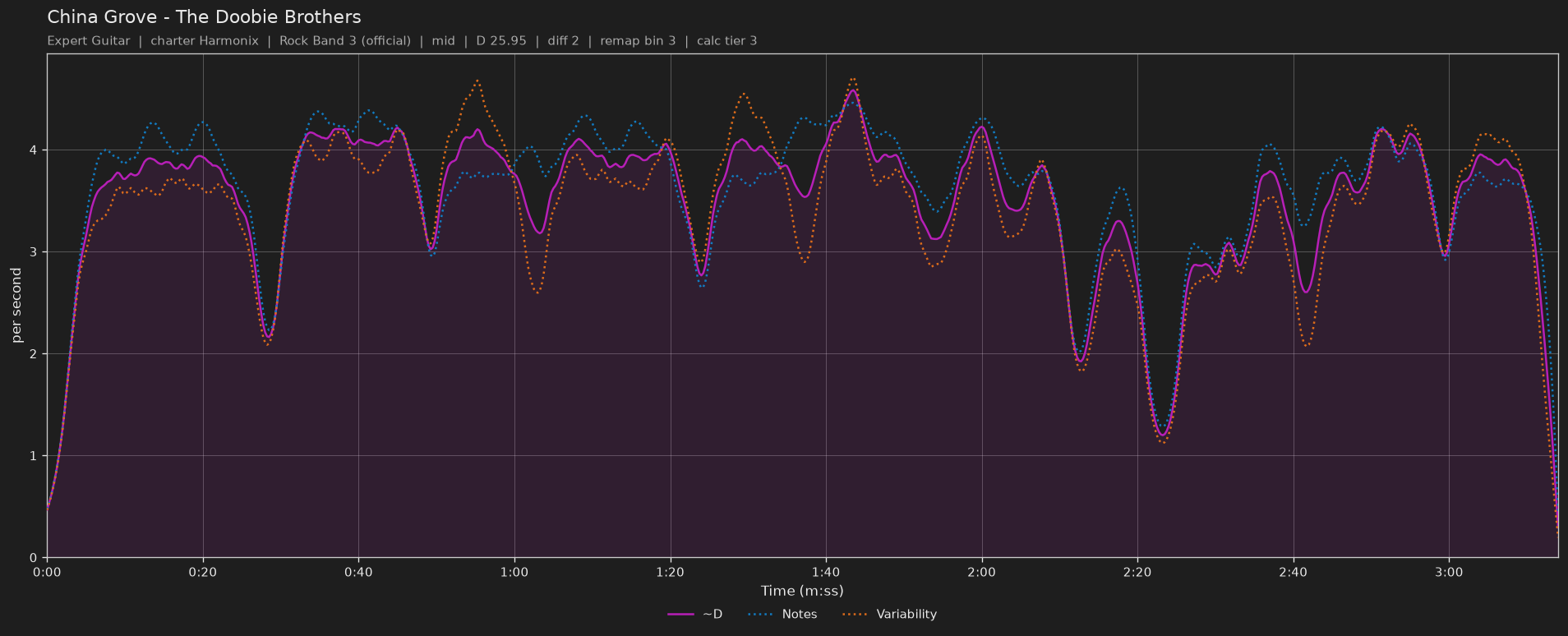 Difficulty graph of China Grove by The Doobie Brothers: notes per second, fret changes per second and their geometric mean over time