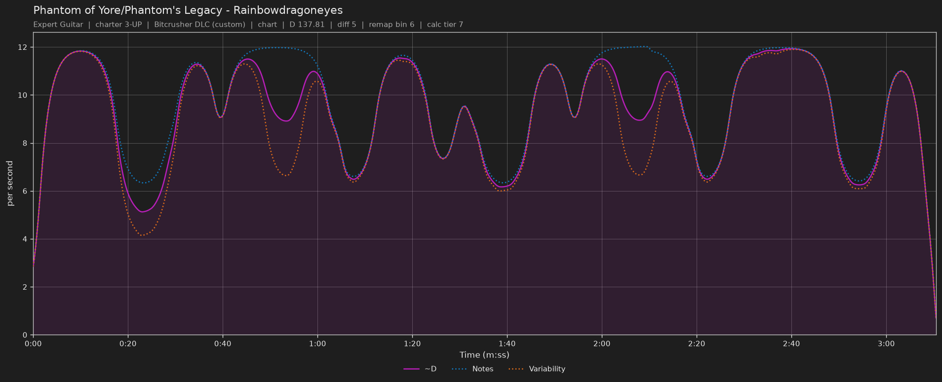 Difficulty graph of Phantom of Yore/Phantom's Legacy by Rainbowdragoneyes: notes per second, fret changes per second and their geometric mean over time