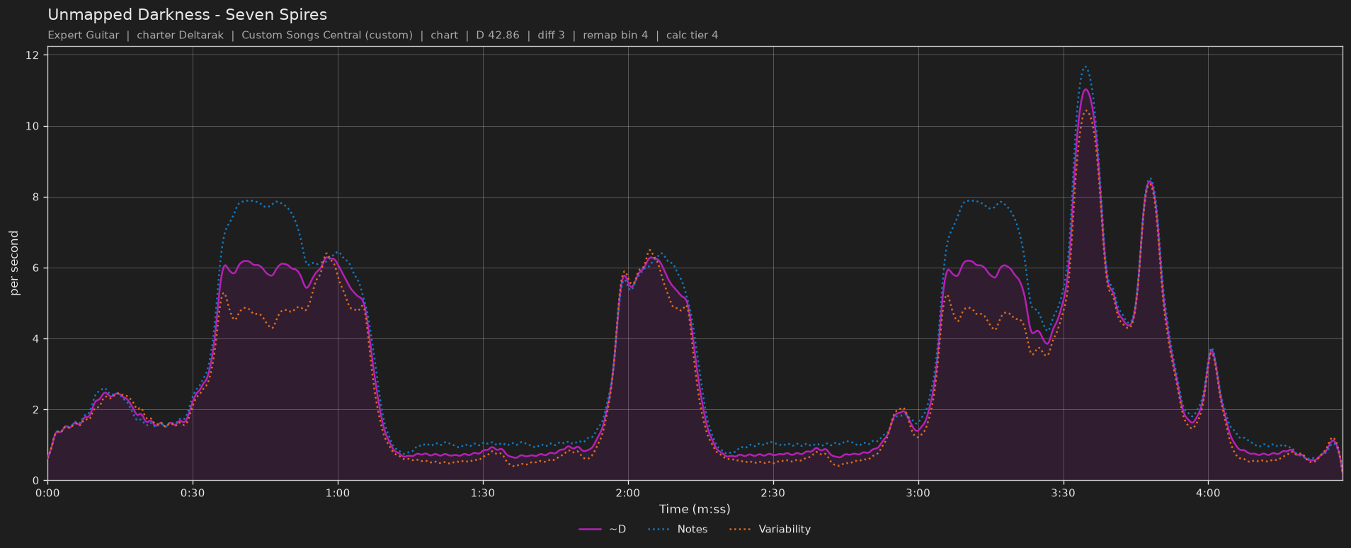Difficulty graph of Unmapped Darkness by Seven Spires: notes per second, fret changes per second and their geometric mean over time