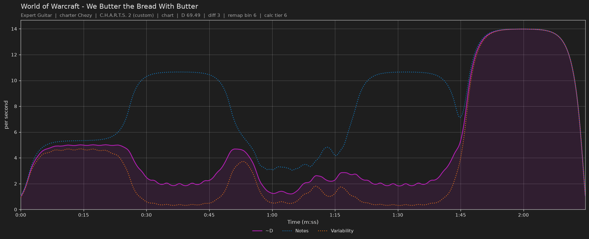 Difficulty graph of World of Warcraft by We Butter the Bread With Butter: notes per second, fret changes per second and their geometric mean over time