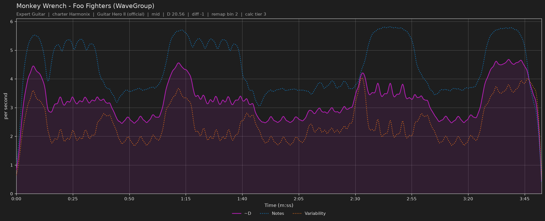 Difficulty graph of Monkey Wrench by Foo Fighters (WaveGroup): notes per second, fret changes per second and their geometric mean over time
