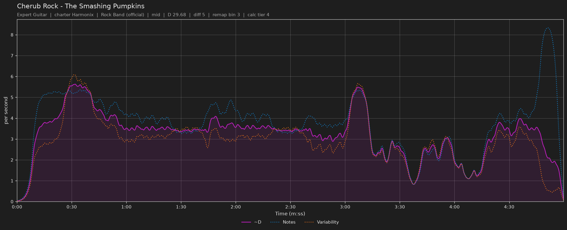 Difficulty graph of Cherub Rock by The Smashing Pumpkins: notes per second, fret changes per second and their geometric mean over time