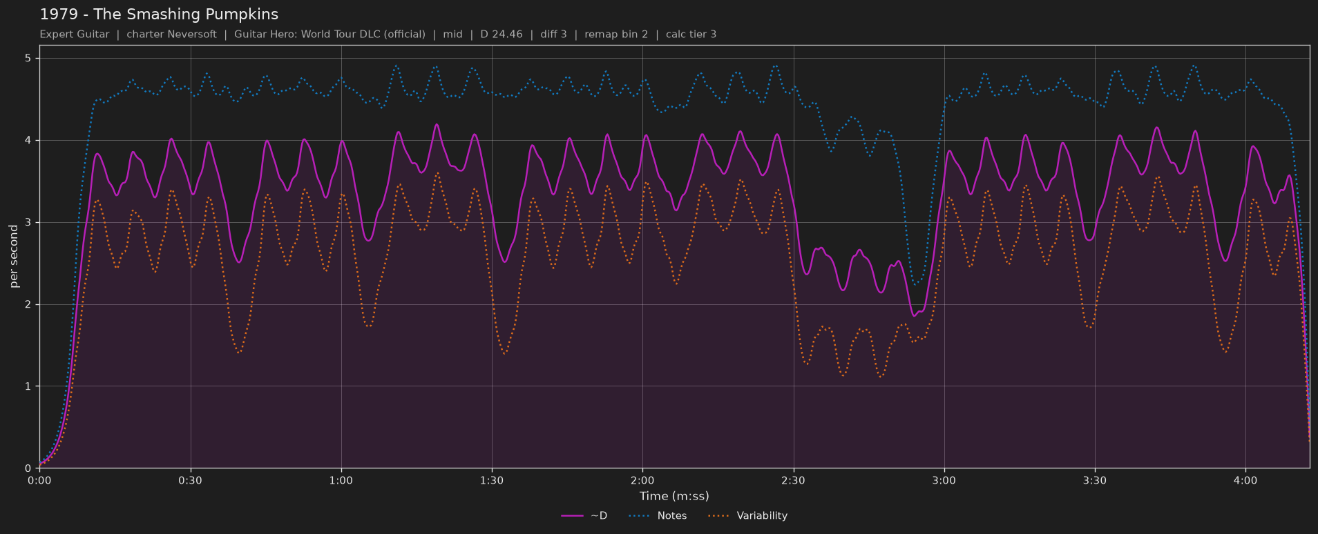Difficulty graph of 1979 by The Smashing Pumpkins: notes per second, fret changes per second and their geometric mean over time