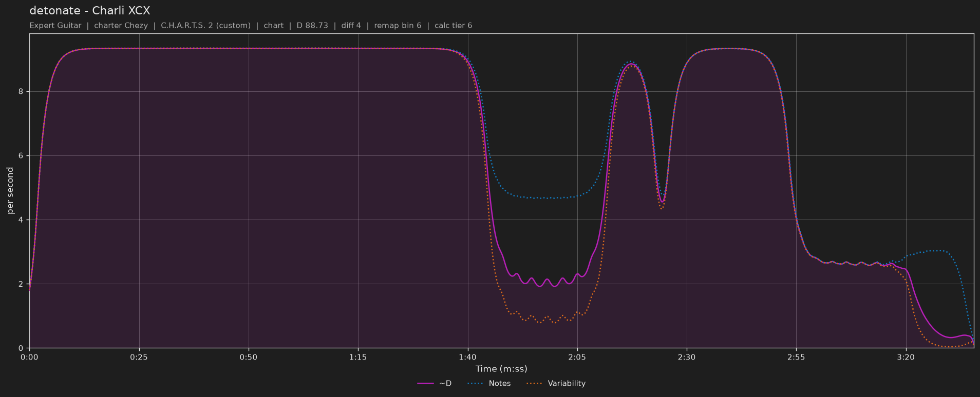 Difficulty graph of detonate by Charli XCX: notes per second, fret changes per second and their geometric mean over time