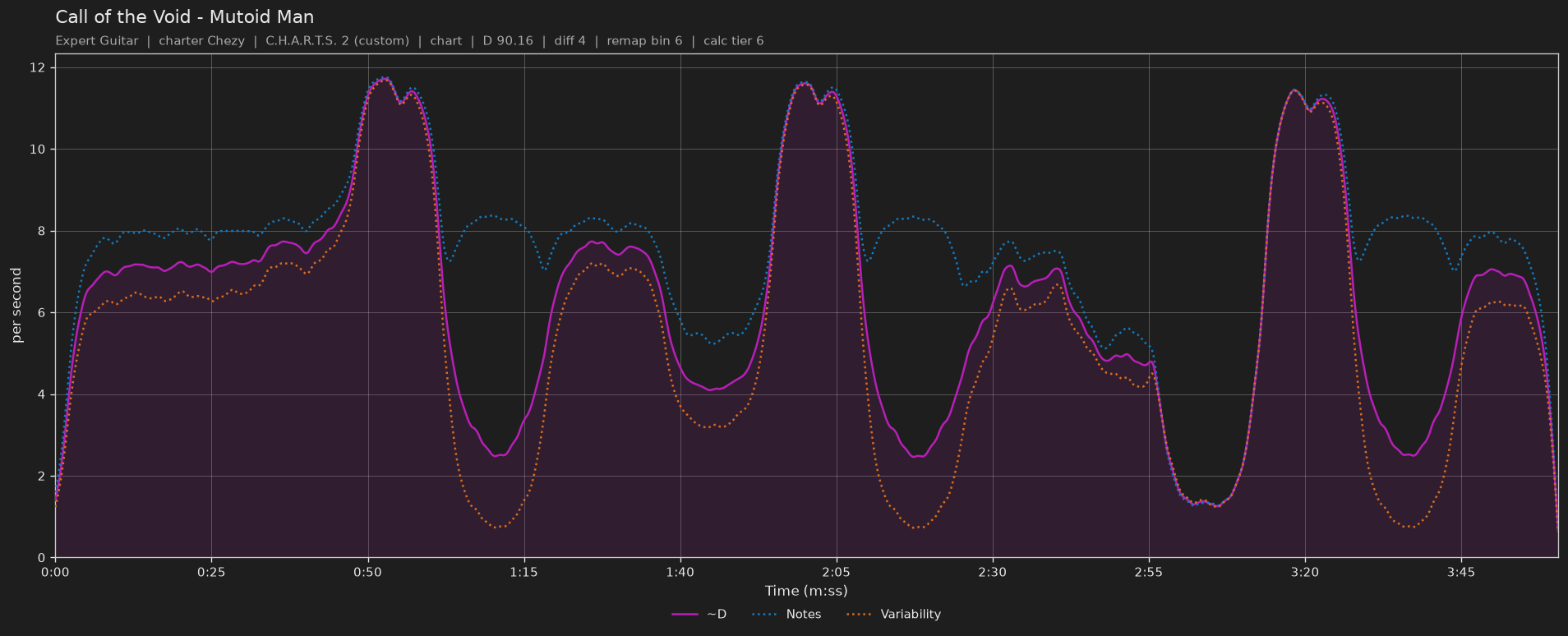 Difficulty graph of Call of the Void by Mutoid Man: notes per second, fret changes per second and their geometric mean over time