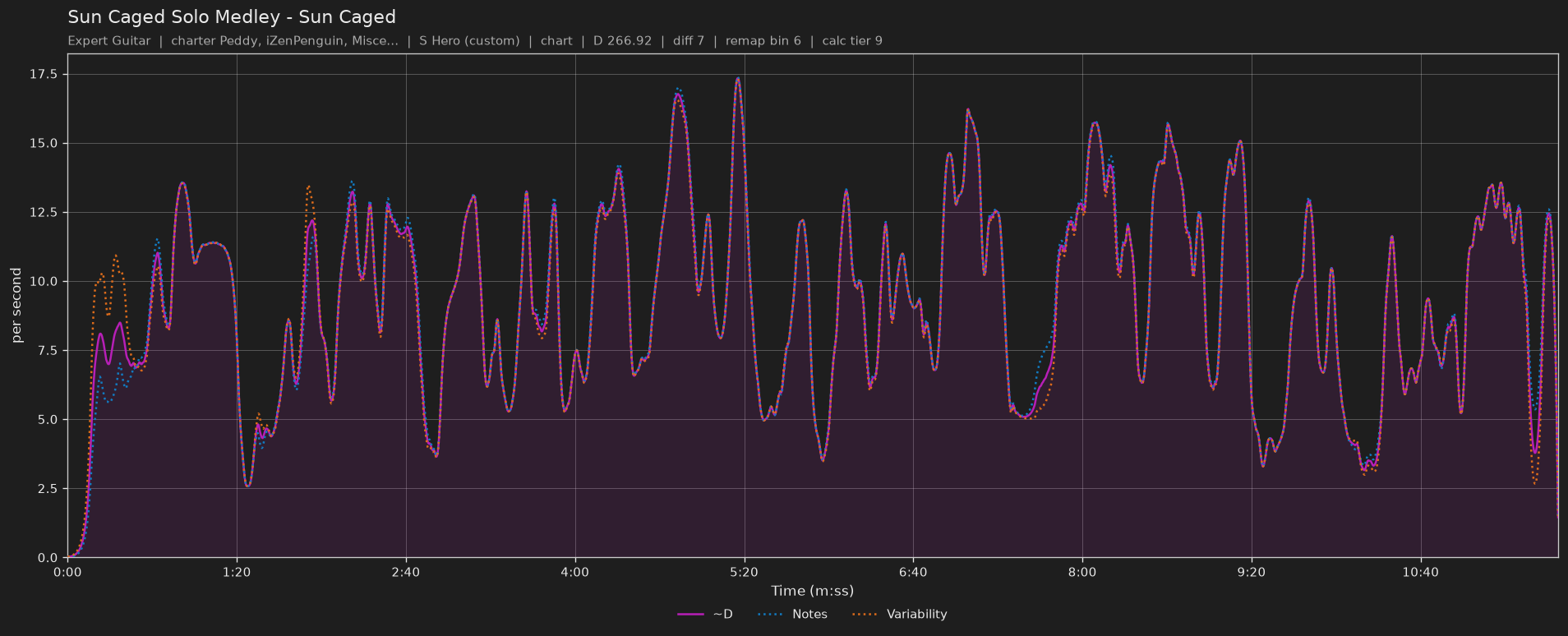 Difficulty graph of Sun Caged Solo Medley by Sun Caged: notes per second, fret changes per second and their geometric mean over time