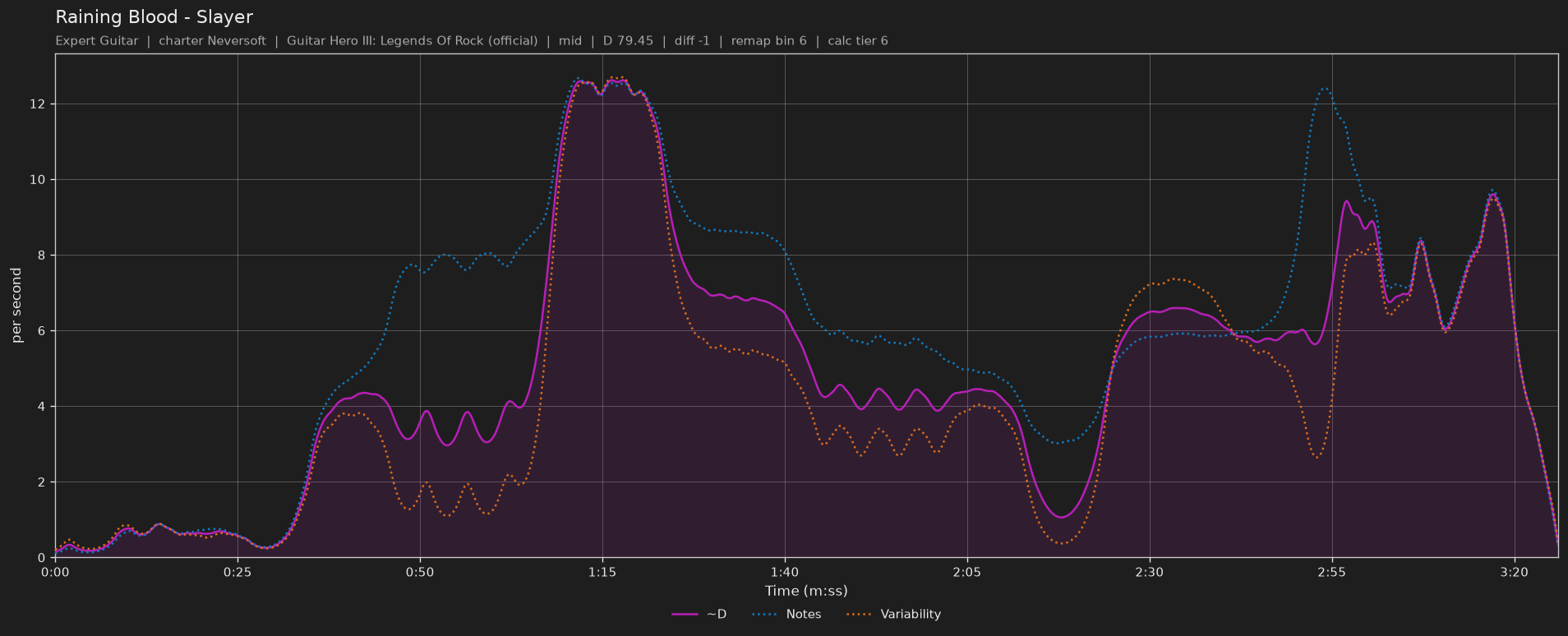 Difficulty graph of Raining Blood by Slayer: notes per second, fret changes per second and their geometric mean over time