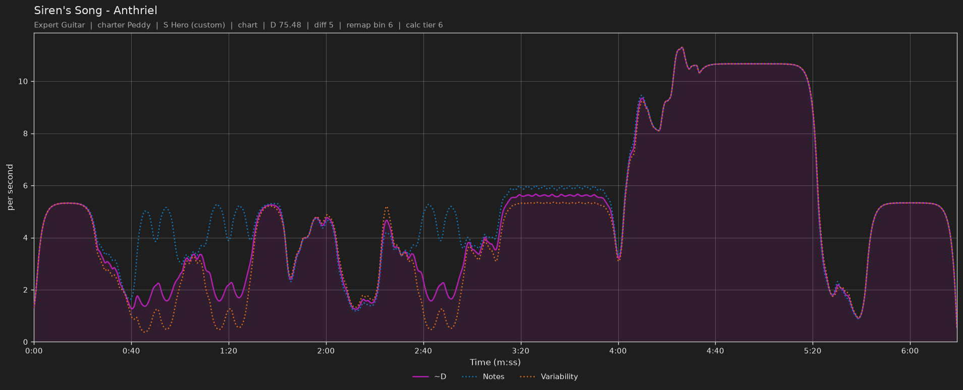 Difficulty graph of Siren's Song by Anthriel: notes per second, fret changes per second and their geometric mean over time