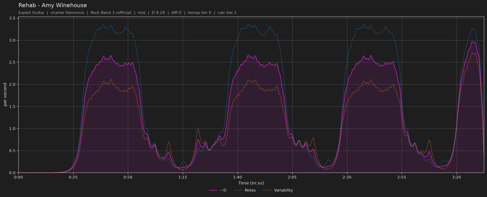 Difficulty graph of Rehab by Amy Winehouse: notes per second, fret changes per second and their geometric mean over time