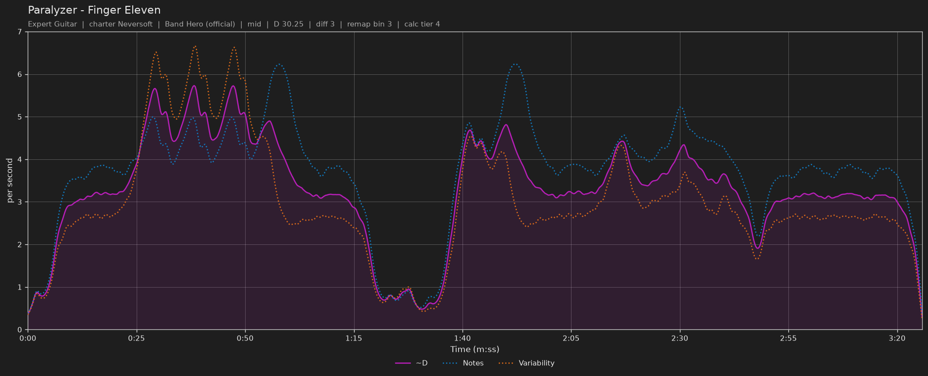 Difficulty graph of Paralyzer by Finger Eleven: notes per second, fret changes per second and their geometric mean over time