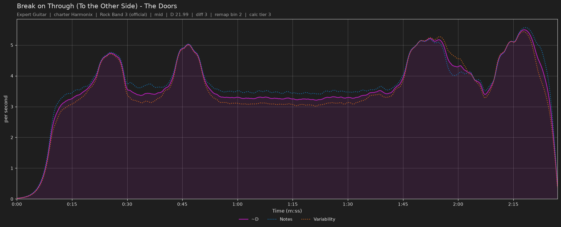 Difficulty graph of Break on Through (To the Other Side) by The Doors: notes per second, fret changes per second and their geometric mean over time
