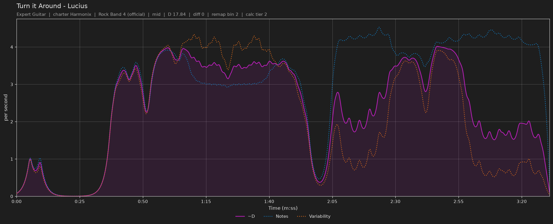 Difficulty graph of Turn it Around by Lucius: notes per second, fret changes per second and their geometric mean over time