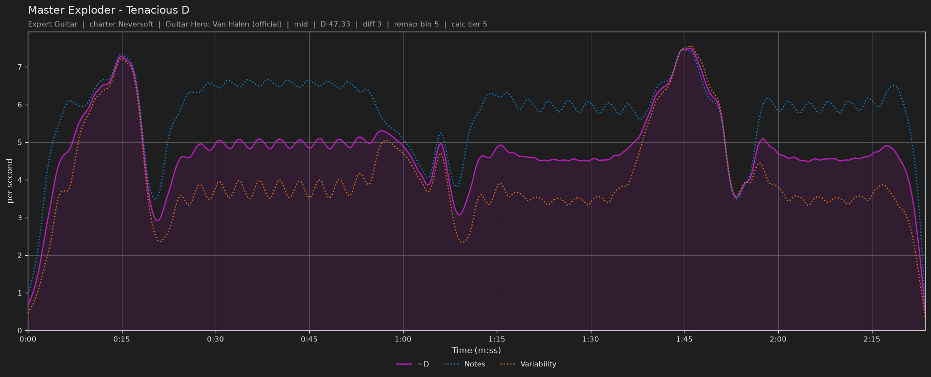 Difficulty graph of Master Exploder by Tenacious D: notes per second, fret changes per second and their geometric mean over time