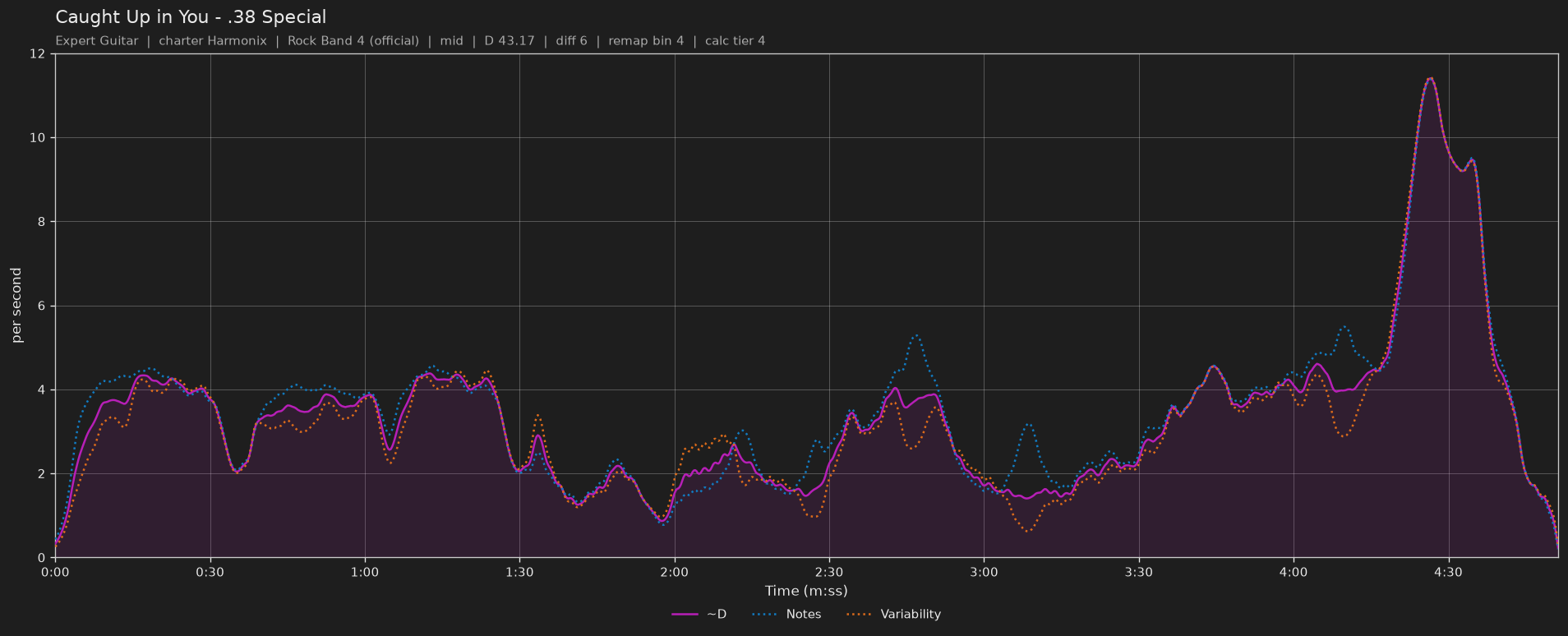 Difficulty graph of Caught Up in You by .38 Special: notes per second, fret changes per second and their geometric mean over time