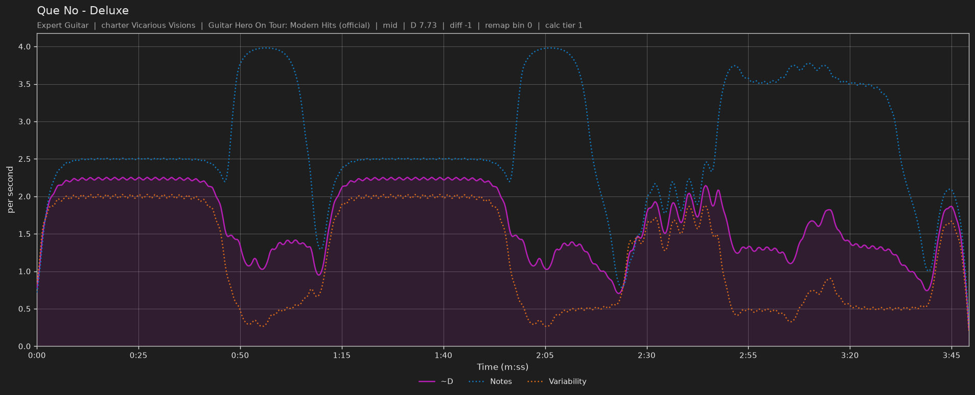 Difficulty graph of Que No by Deluxe: notes per second, fret changes per second and their geometric mean over time