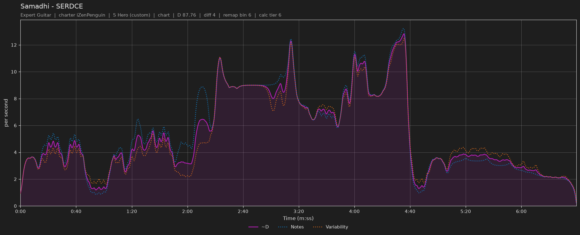Difficulty graph of Samadhi by SERDCE: notes per second, fret changes per second and their geometric mean over time