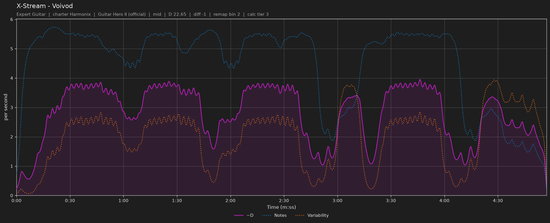 Difficulty graph of X-Stream by Voivod: notes per second, fret changes per second and their geometric mean over time