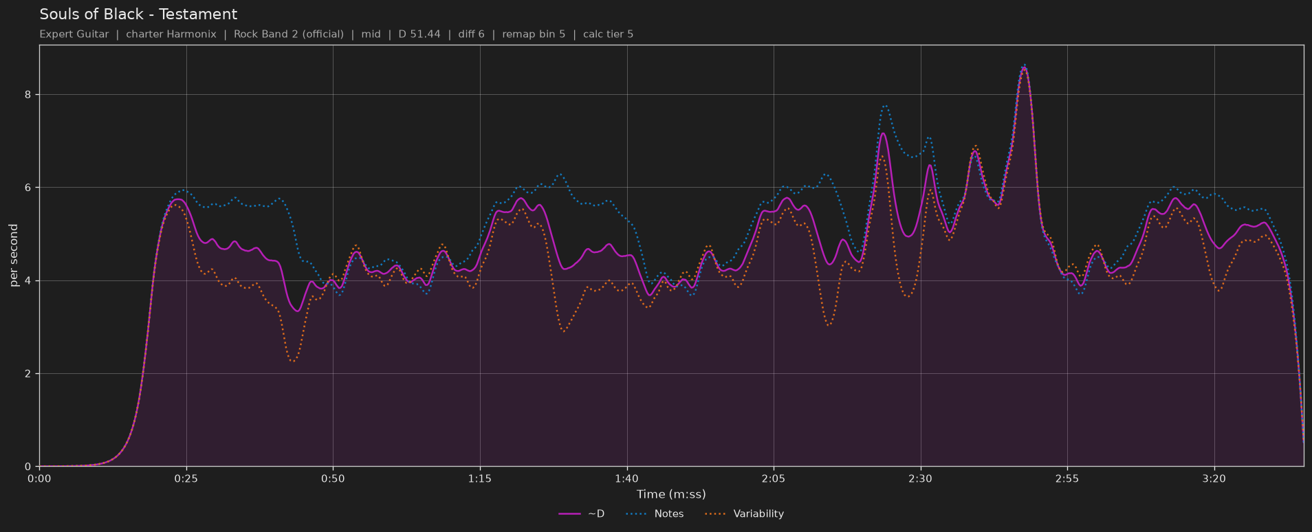 Difficulty graph of Souls of Black by Testament: notes per second, fret changes per second and their geometric mean over time