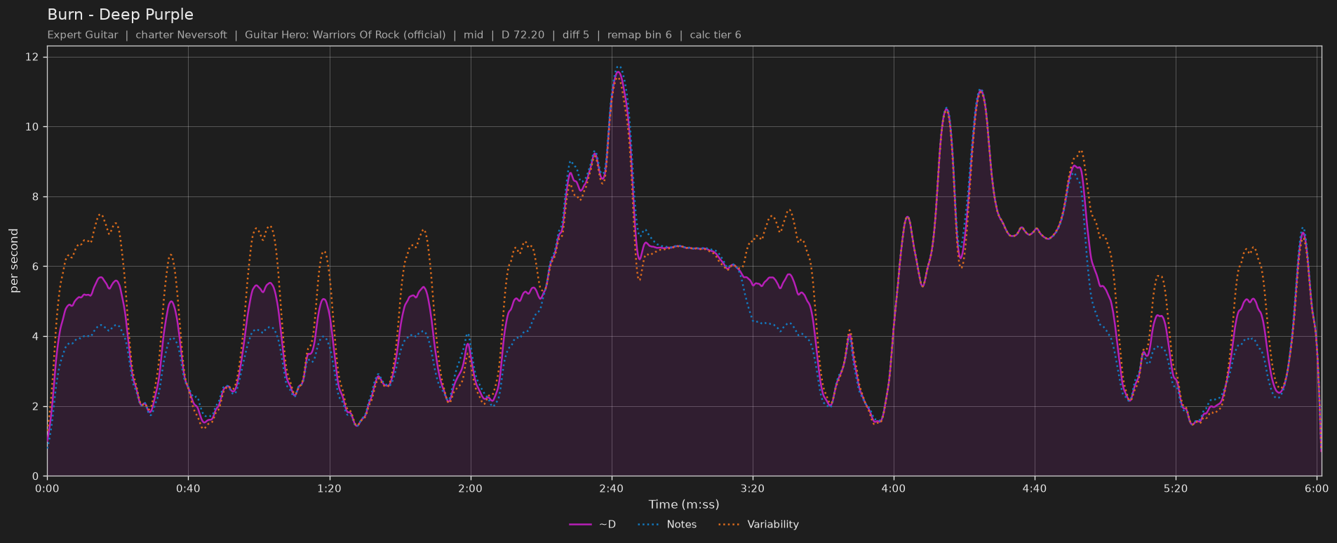 Difficulty graph of Burn by Deep Purple: notes per second, fret changes per second and their geometric mean over time