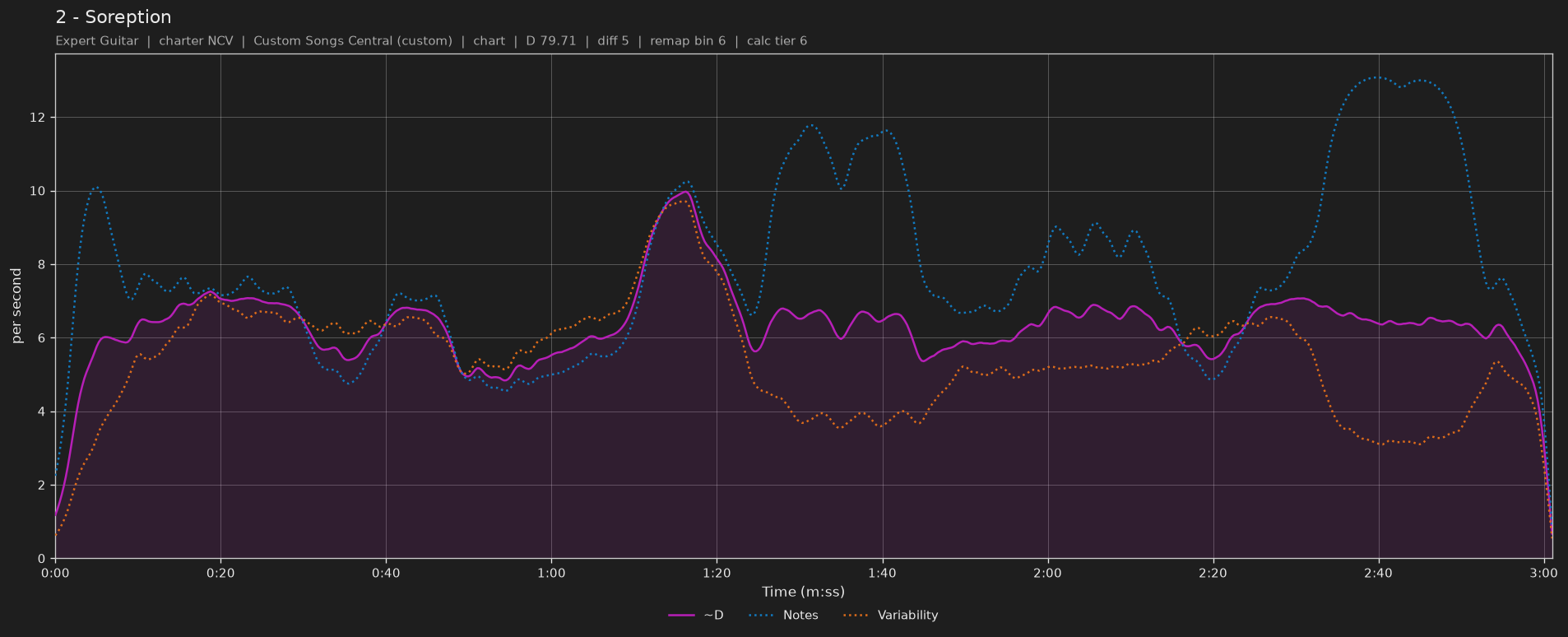 Difficulty graph of 2 by Soreption: notes per second, fret changes per second and their geometric mean over time