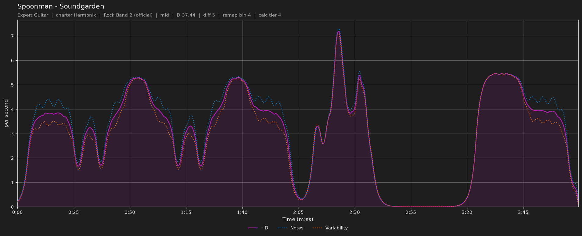 Difficulty graph of Spoonman by Soundgarden: notes per second, fret changes per second and their geometric mean over time