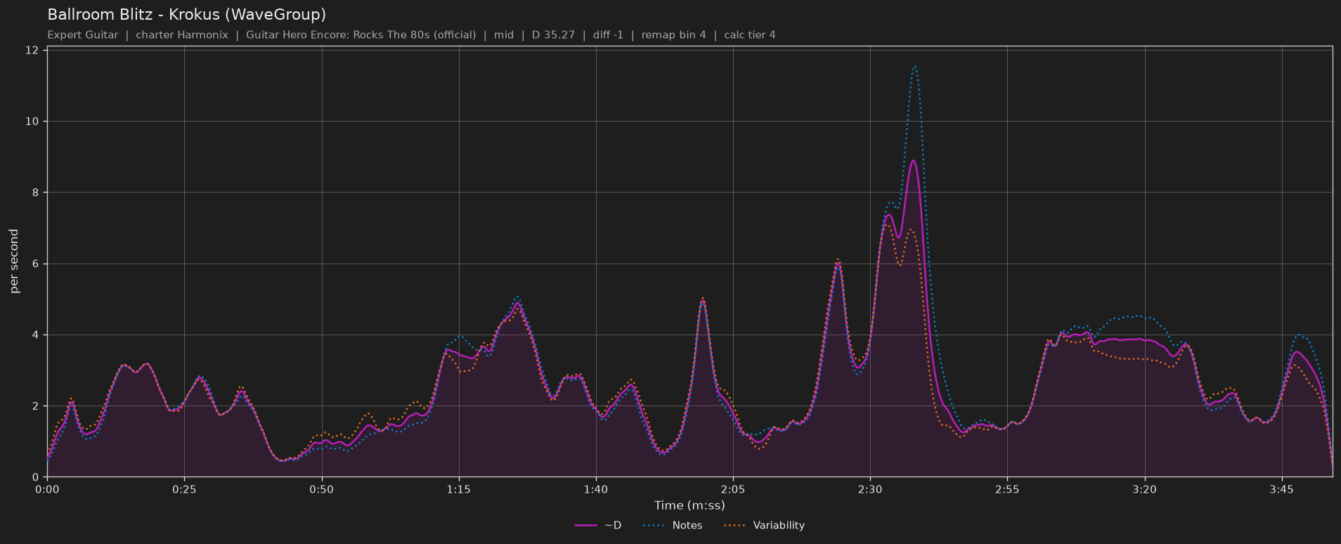 Difficulty graph of Ballroom Blitz by Krokus (WaveGroup): notes per second, fret changes per second and their geometric mean over time