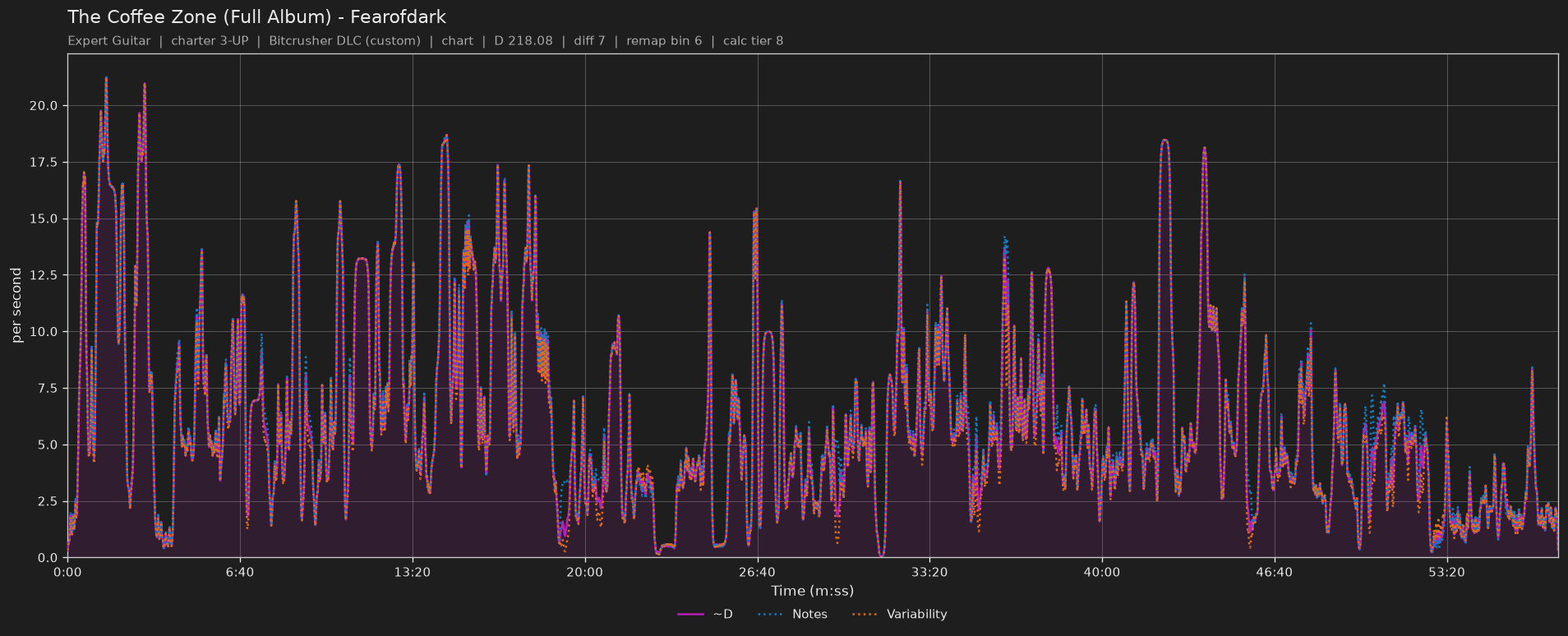 Difficulty graph of The Coffee Zone (Full Album) by Fearofdark: notes per second, fret changes per second and their geometric mean over time