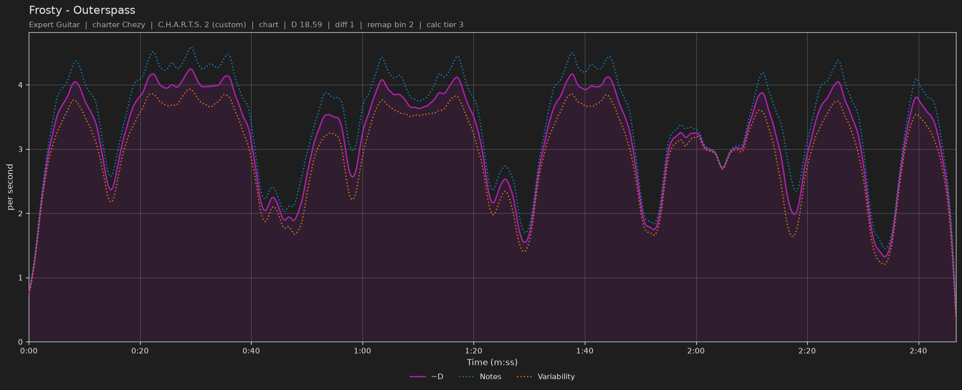 Difficulty graph of Frosty by Outerspass: notes per second, fret changes per second and their geometric mean over time